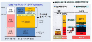 [단독] 삼성물산, 용산 남영2 서울시 설계지침 위반 논란…제2의 압구정3 사태 맞나