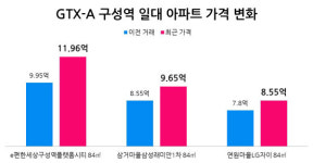 용인 GTX 구성역 개통 효과…두 달 만에 매물 절반 순삭