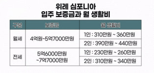 8년 만에 강남권 실버타운 등장…월 400만원에 건강·여가 누린다