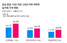 작년에 산 사람이 승자 대치·도곡 아파트 평당 1억에도 매물 못 구해