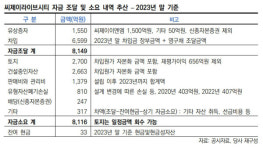 7000억 날린 라이브시티에 CJ그룹 신용도 흔들리나 영향 제한적