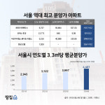 신의 한수가 된 후분양…청담르엘, 분양가 평당 5천만→7천만원 올려