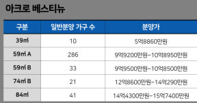 서울 송파 집값 맞먹는 안양? 국평 15억 지역 최고가 분양가 나왔다