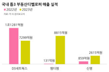1위 부동산 디벨로퍼의 배신…파주 본청약 포기 DS네트웍스 실적 폭락