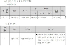 28년 방치 김해 병원부지 아파트로 돌연 용도변경..백병원 243억 매각 차익