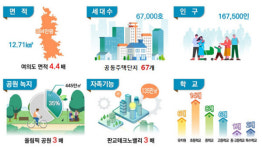 3기 신도시 최대 규모, 광명시흥지구 6.7만 가구 공급