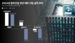 [단독] 동부건설, 960억 적자…영종도 주상복합 사업 무산 여파