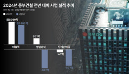 동부건설 960억 역대급 어닝 쇼크에…윤진오 대표 “원가 혁신해 수익성 높이자”