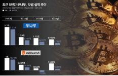 2030 코인에 수수료 부자된 두나무·빗썸 강남 빌딩 싹쓸이