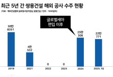 글로벌세아 품고 3년 만에 해외 무대서 1兆 잭팟…건설명가 쌍용건설 귀환