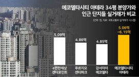 부산 첫 아테라 아파트…학교 등 인프라 부족에도 시세보다 1억 비싼 분양가 ㅣ에코델타시티 아테라
