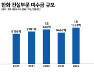 2600억 미수금에 입주도 못해? 제주 국제학교 앞 한화 유령아파트