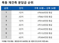 목동 재건축 14곳 수익성 계급도 4억 분담금 폭탄부터 환급금 6억까지