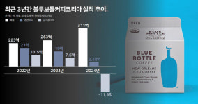 MZ세대 커피성지서 깡통기업으로 폭망한 블루보틀..현금 달랑 190만원, 자본잠식 초읽기