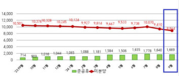 고령화 대구, 시니어타운 3곳 동시 추진…아파트 미분양 대안 모색
