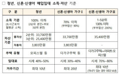 청년, 신혼·신생아 매입임대주택 모집… 서울 강동, 고양 화정 등 4943가구