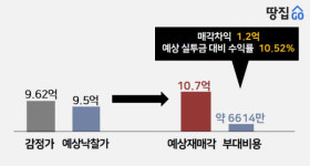 9호선·마곡·한강 낀 45평 아파트 7.7억에 경매…시세보다 3억 저렴