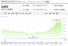 주가 반토막 났던 제이알글로벌리츠, 30% 이상 쑥…바닥찍고 급반등