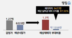 실투자금 4000만원으로 97% 수익…AI가 뽑은 부산 오피스텔 핫매물