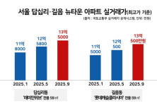 6.27 규제 두 달…'신고가 속출' 동대문·성북구 뉴타운도 불 붙었다