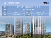 국평 4억도 미분양인데, 분양가 5억?…단지 앞 사료공장 악취 골머리ㅣ회천중앙역 파라곤