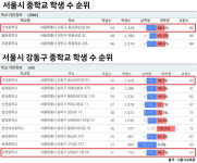 옆 단지 애들은 초등학교 오지마 강동구 대단지서 학군 독점 논란