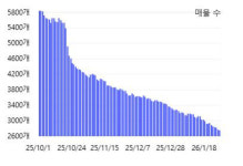 집값 상승률 전국 1위, 분당 아래 이 동네…李 정부가 죽었던 버블세븐도 살렸다