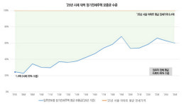 서울시, 장기전세주택으로 시민 보증금 10조 줄였다…내 집 마련 사례도