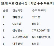 현대·삼성·GS는 나눠 먹기, 1.5군만 피 터져…80조 정비사업 민낯