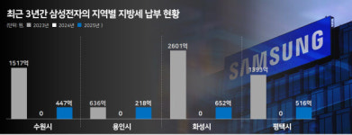 [단독] 화성시 1조 돈벼락…삼성전자 지방세 0원서 2년만에 대반전