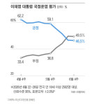 지지율 급락 이재명 대통령의 반전카드…7월 보유세 폭탄이 돌파구?