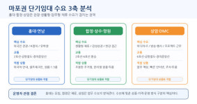 외국인 관광객부터 직장인까지…마포권에서 '단기임대 노다지' 지역
