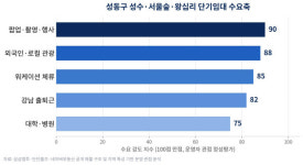 원룸 하나로 월 300만원 요즘 단기임대 신흥 메카로 뜨는 이곳