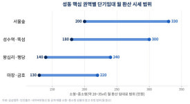 원룸 하나로 월 300만원 요즘 단기임대 신흥 메카로 뜨는 이곳