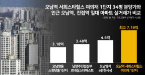 남양주 외딴섬에 지주택 타운, 신도시 진접지구보다 2억 비싸ㅣ오남역 서희스타힐스 여의재 1단지