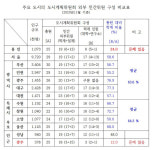 전 용인시장 비리의혹에, 삼가2지구 뉴스테이에...용인시 망신살