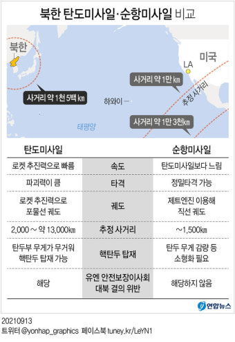 북한 신형 장거리 순항미사일 시험 성공…합참 