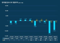 코레일과 SR, '나눠먹기'보다는 '통합'해야…