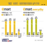 [이슈] 이마트-이마트에브리데이함께해요...가격 파격 선언 효과 극대화