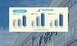 [어텐션]성우하이텍,수출로 먹고 사는기업..매출 4조3220억원 달성