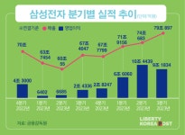 삼성전자, 3분기 메모리 실적 선방...내년엔 HBM4가 바톤터치 할 것