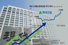 현대건설, 위기를 기회로 바꾼 반등의 아이콘