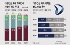 대우건설, 정비로 다지고 아프리카로 뻗는다