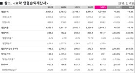 LG유플러스, 3분기 영업수익 4조 108억원 달성...AIDC가 성장의 '핵심 축'