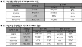 SK하이닉스, 2025년 경영실적 발표…'수익성과 성장성을 동시 확보'