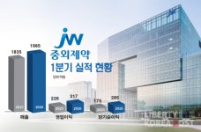 JW중외제약, ETC 비중 확대…사업 체질 변화 뚜렷