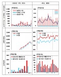 9월 경상수지 74억 8000만달러 흑자..반도체, 석유화학등은 수출 부진 이어져
