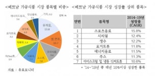 무협 한국 기업, 베트남 가공식품시장 진출 서둘러야