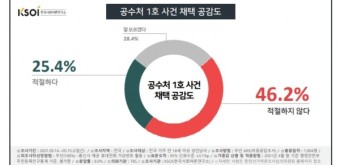 공수처 1호 사건 '조희연 교육감'에 여론조사 부정적 평가 다수