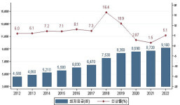 직장인 62% “내년 적정 최저임금 시급 1만2000원 이상” 요구… 현행 1만320원은 물가·경제성장 반영 미흡